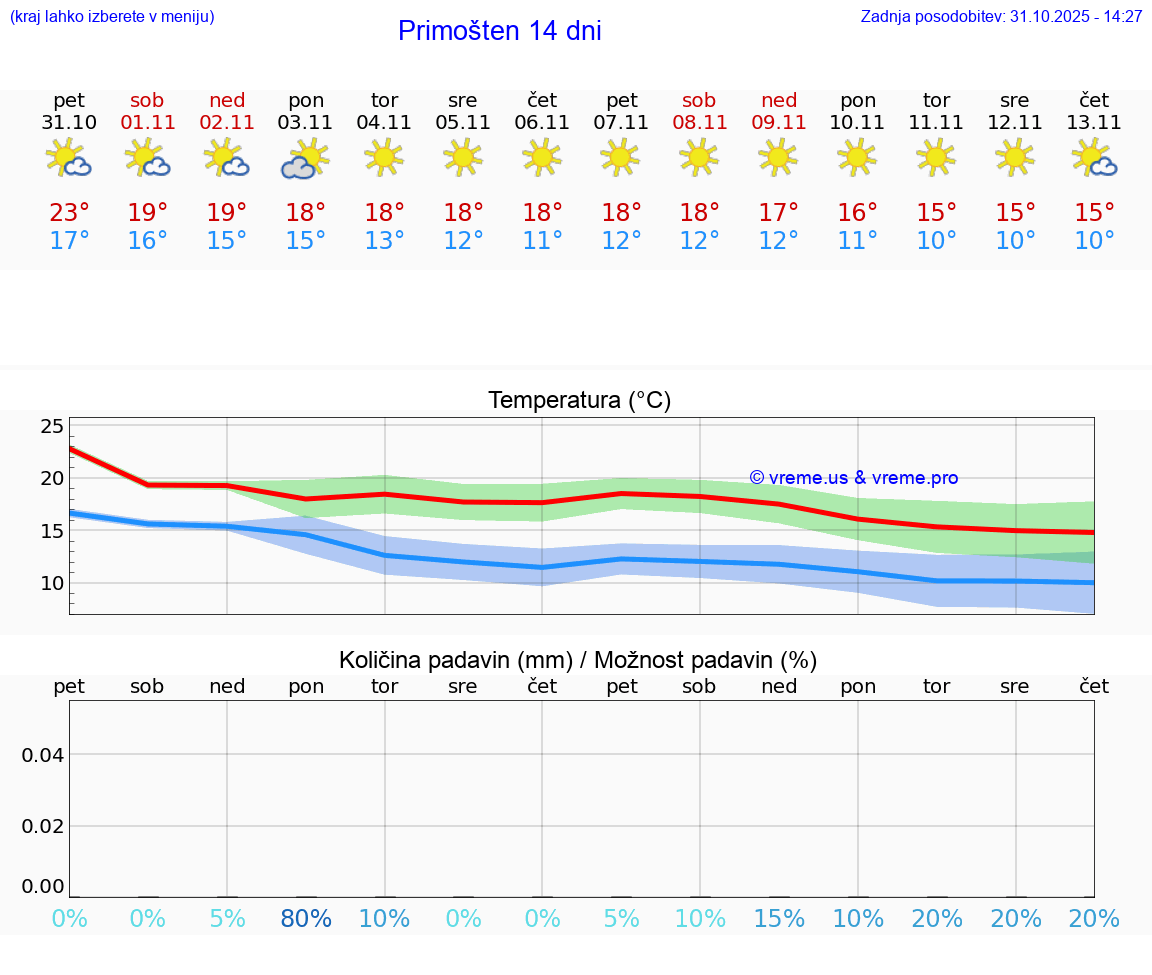VREME 25 DNI Primošten