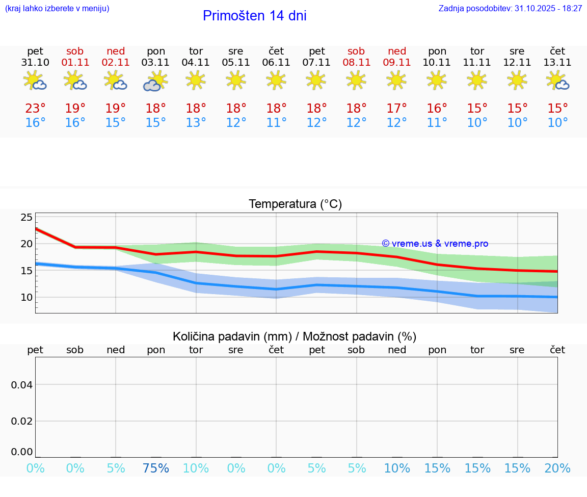 VREME 25 DNI Primošten