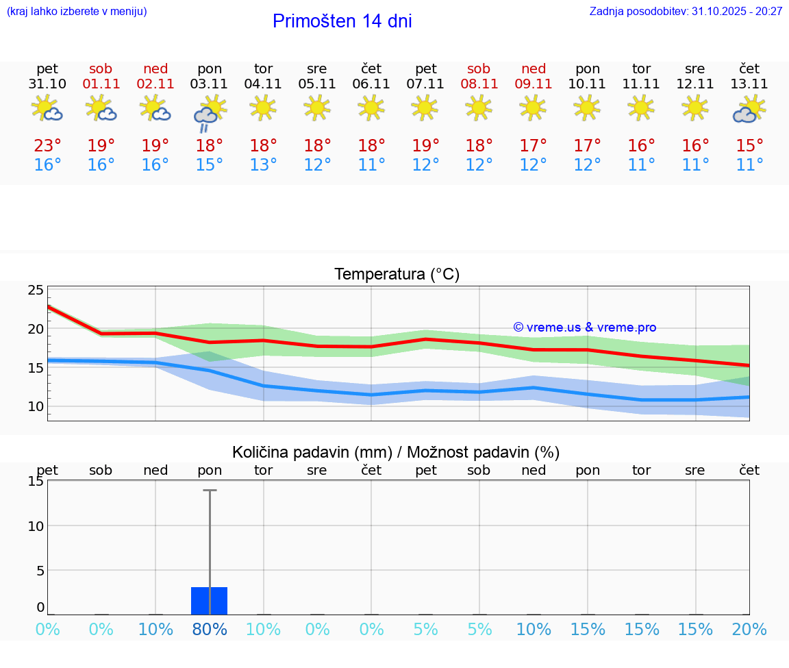 VREME 25 DNI Primošten