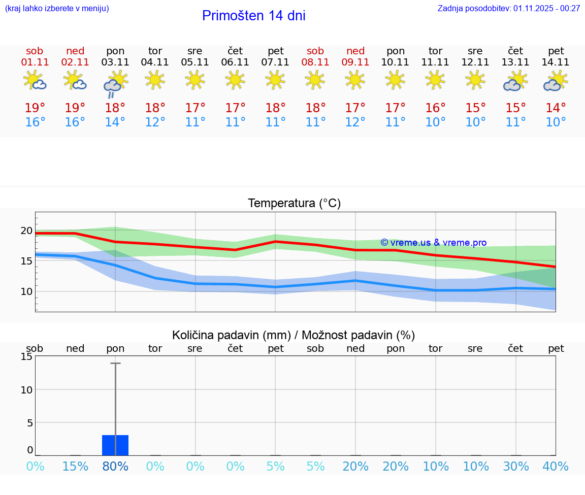 VREME 25 DNI Primošten