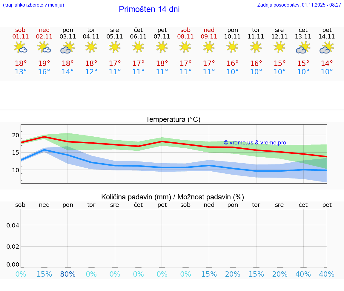 VREME 25 DNI Primošten