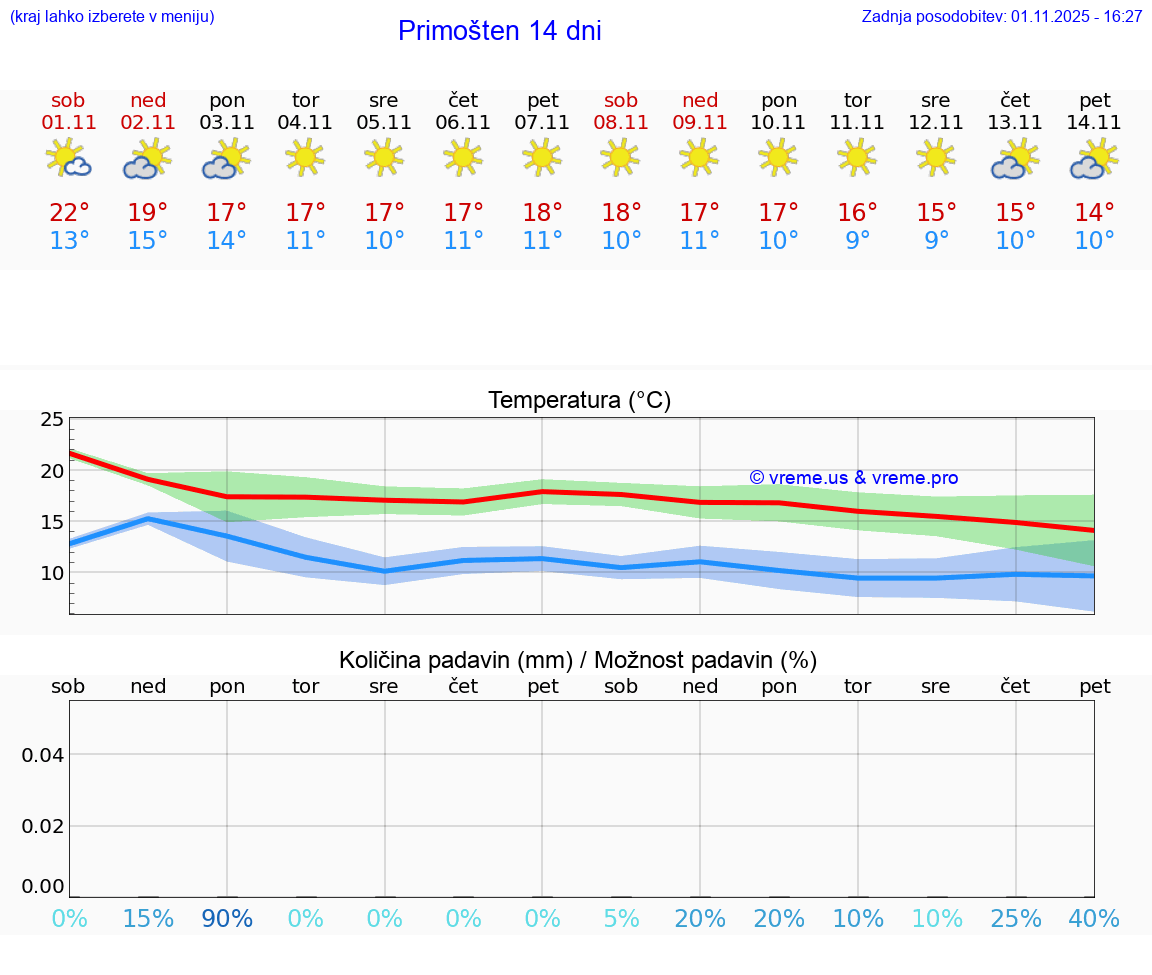 VREME 15 DNI Primošten