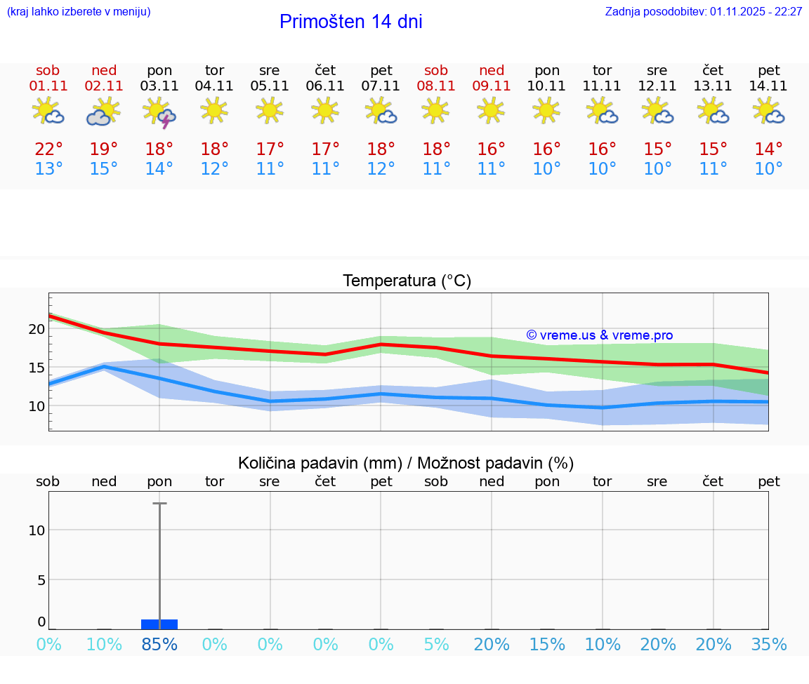 VREME 15 DNI Primošten