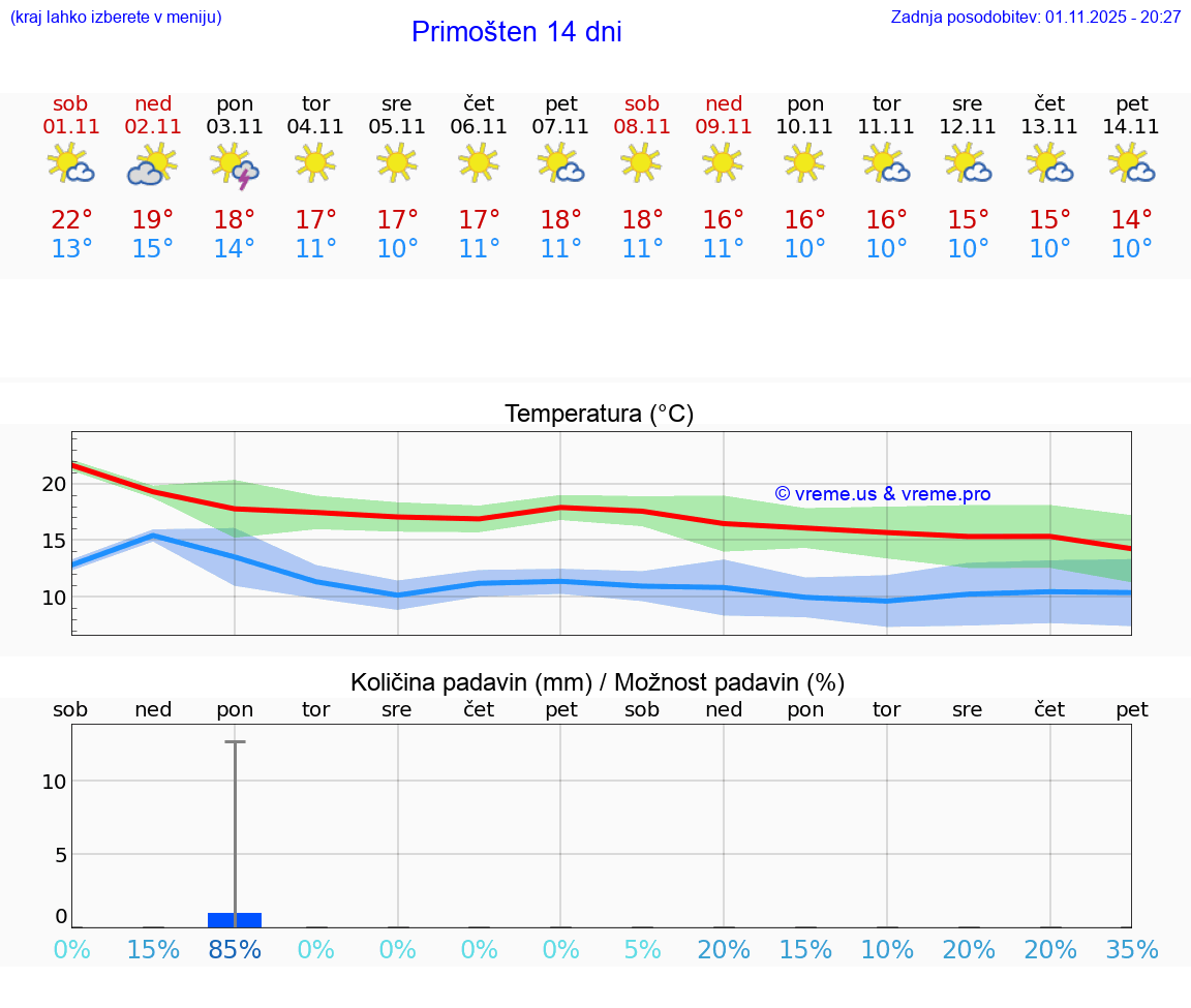 VREME 25 DNI Primošten