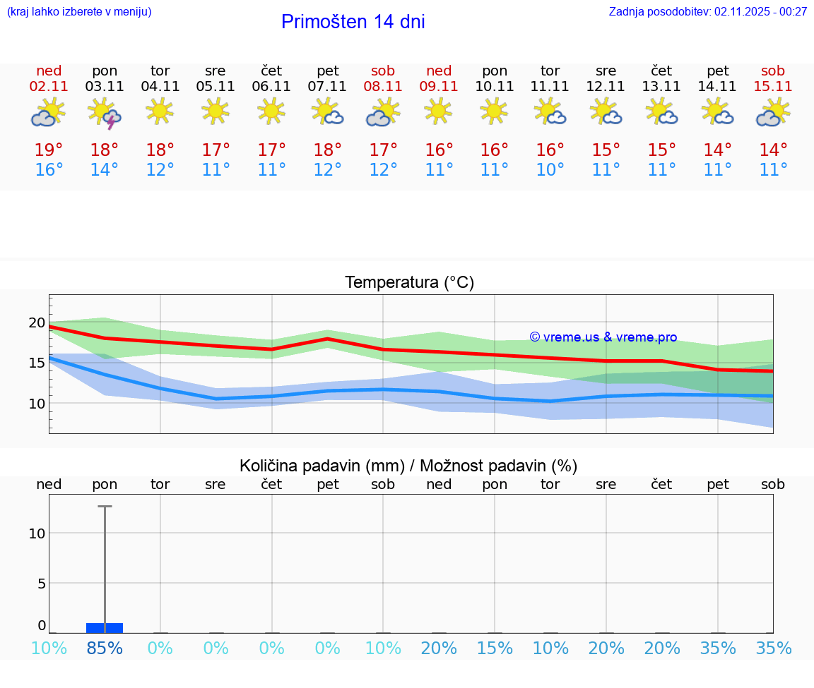 VREME 25 DNI Primošten