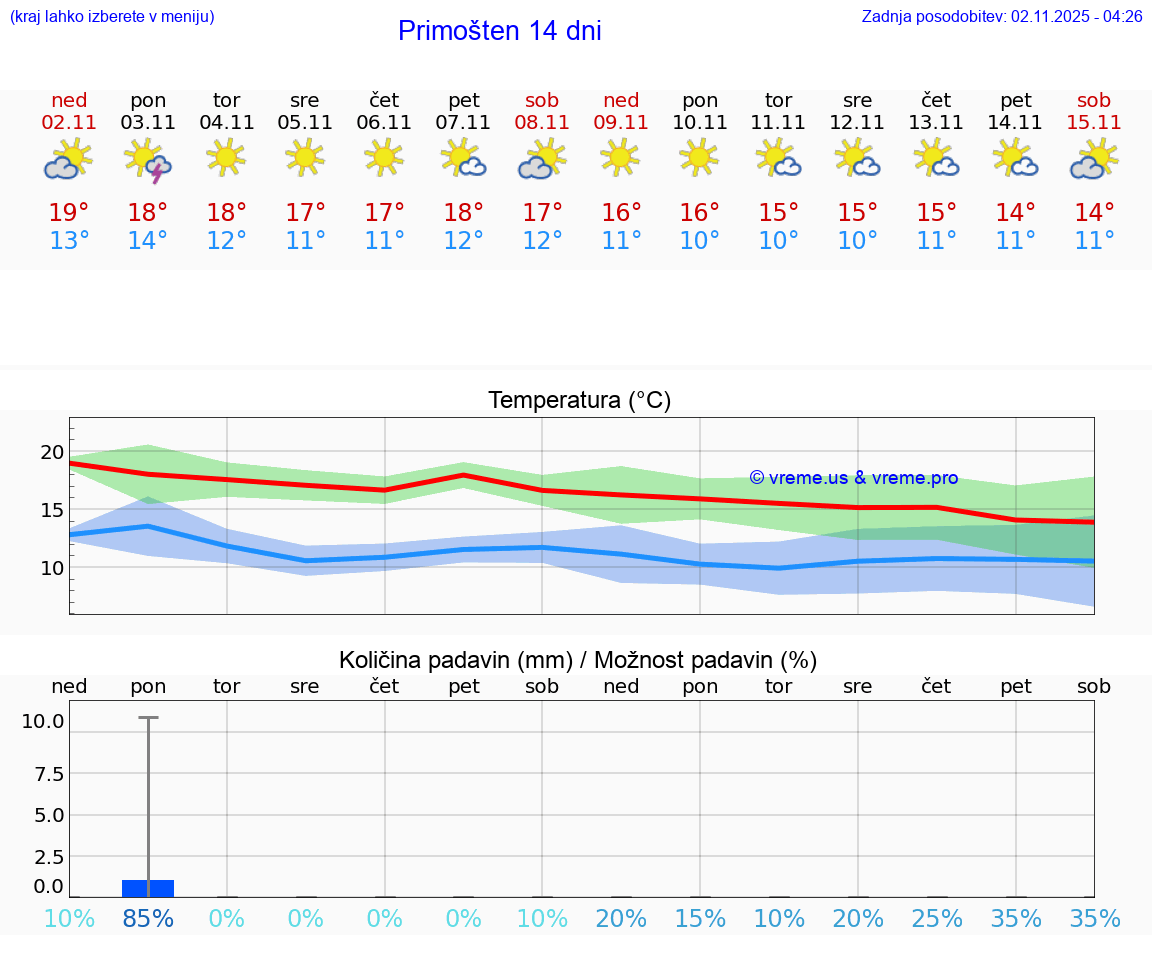 VREME 15 DNI Primošten