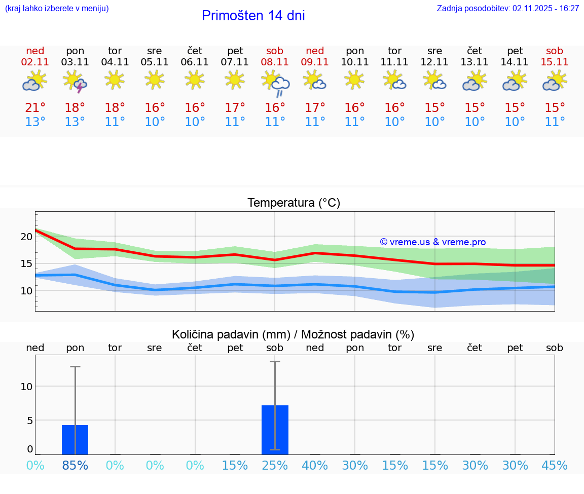 VREME 15 DNI Primošten