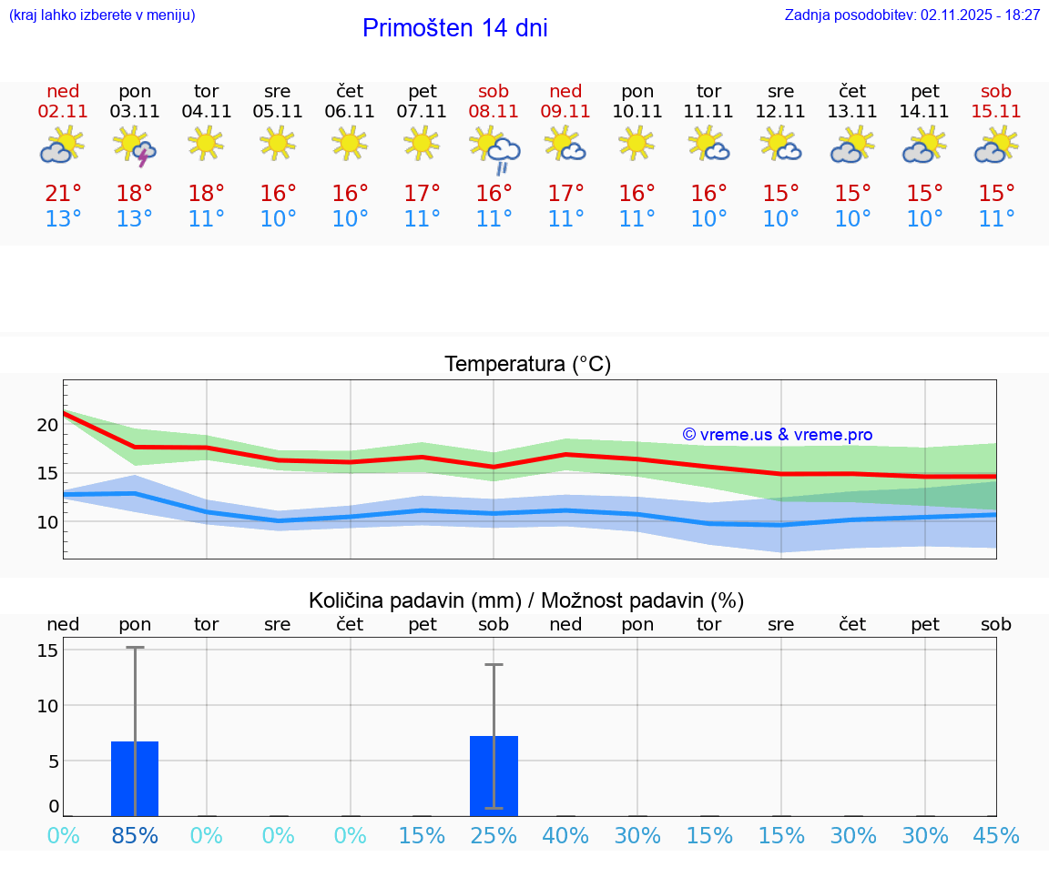 VREME 15 DNI Primošten