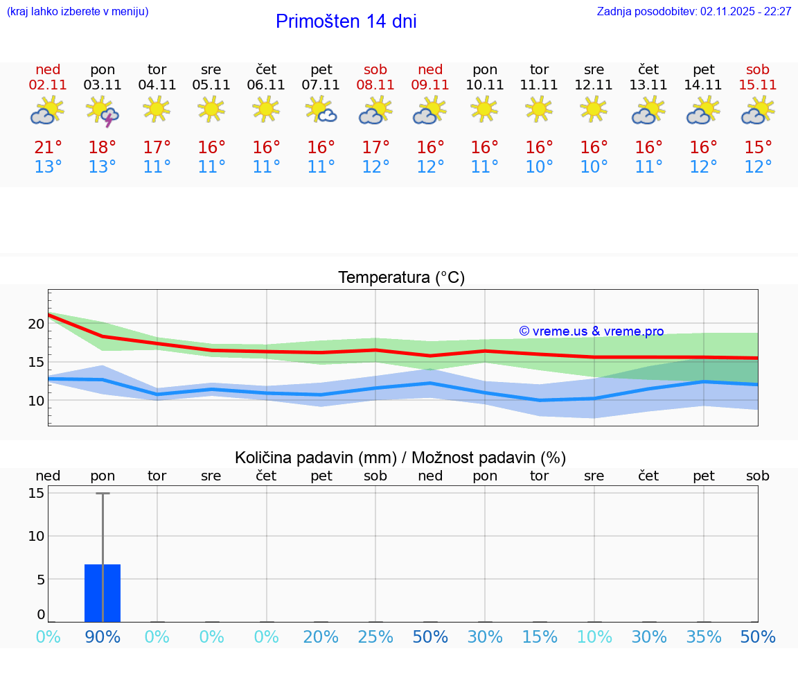 VREME 15 DNI Primošten