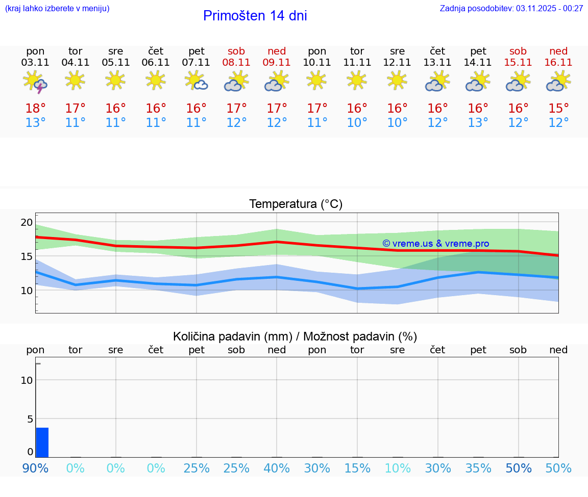 VREME 15 DNI Primošten