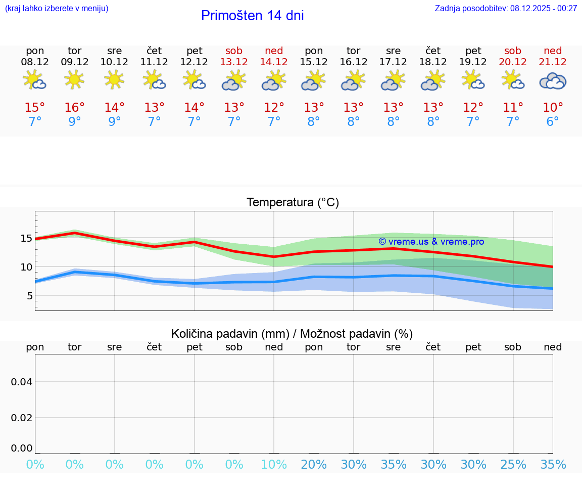 VREME 25 DNI Primošten
