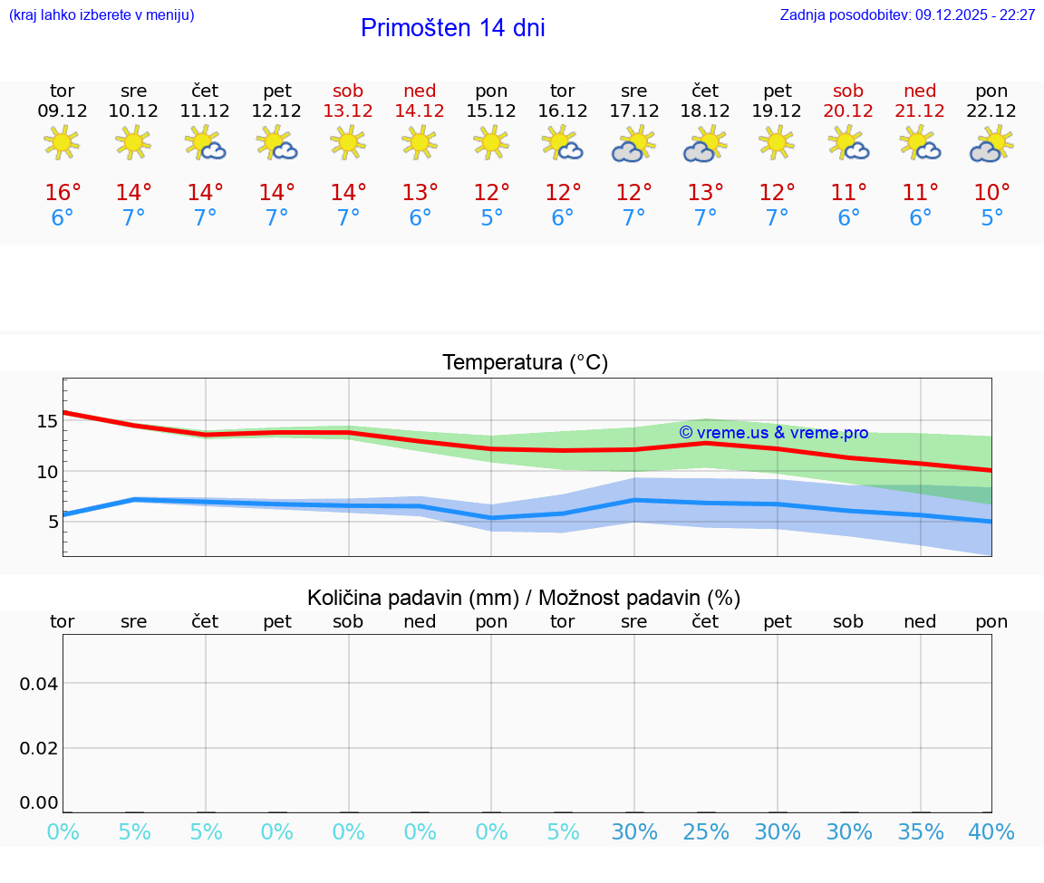 VREME 15 DNI Primošten