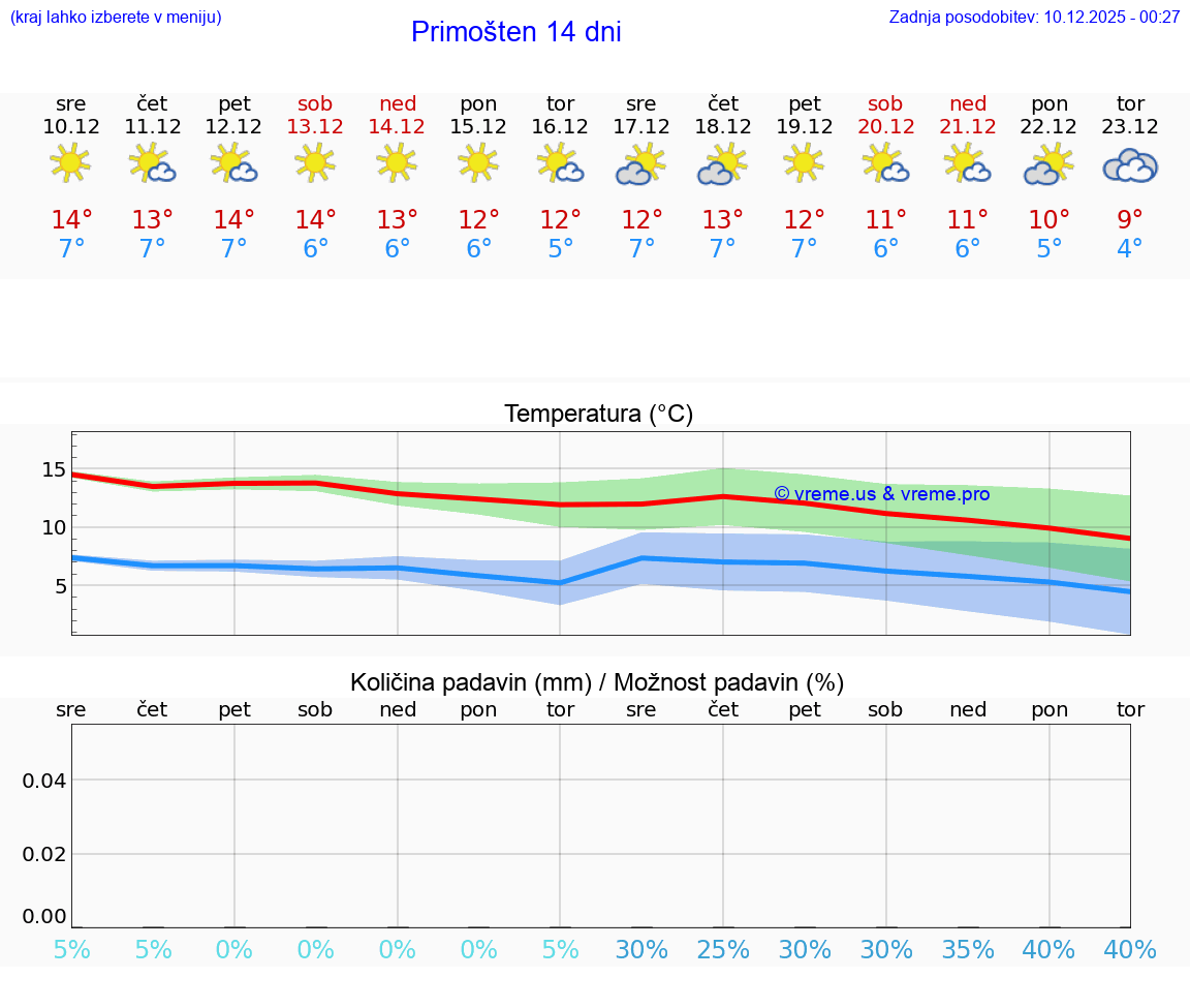 VREME 15 DNI Primošten
