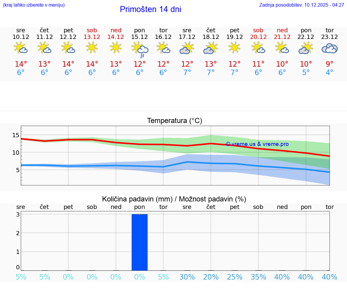 VREME 15 DNI Primošten