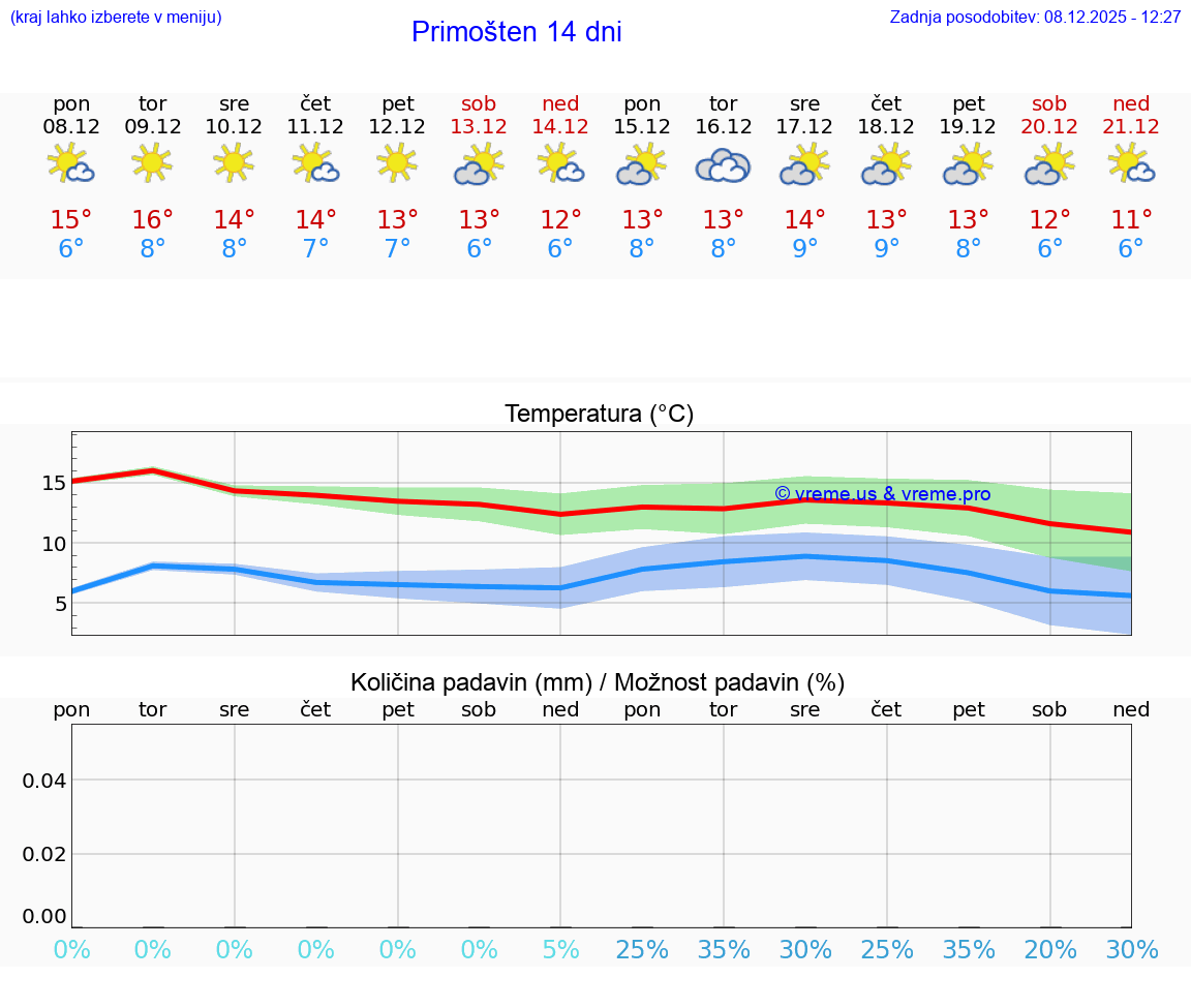 VREME 15 DNI Primošten