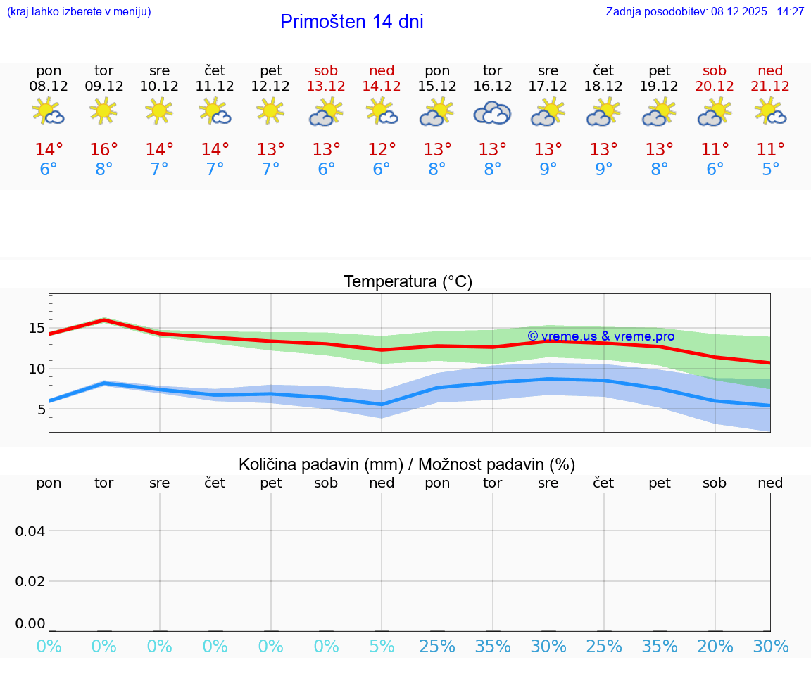 VREME 25 DNI Primošten