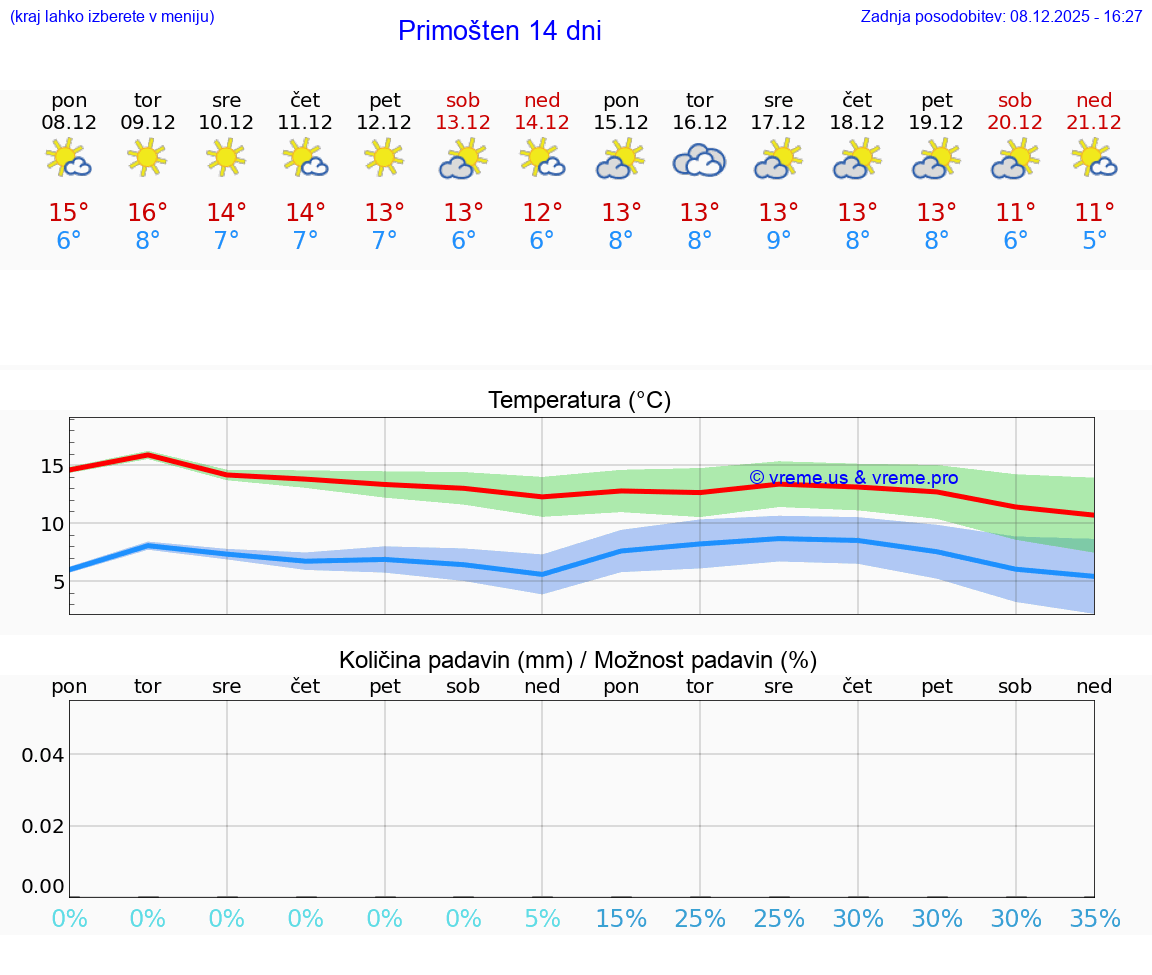 VREME 15 DNI Primošten