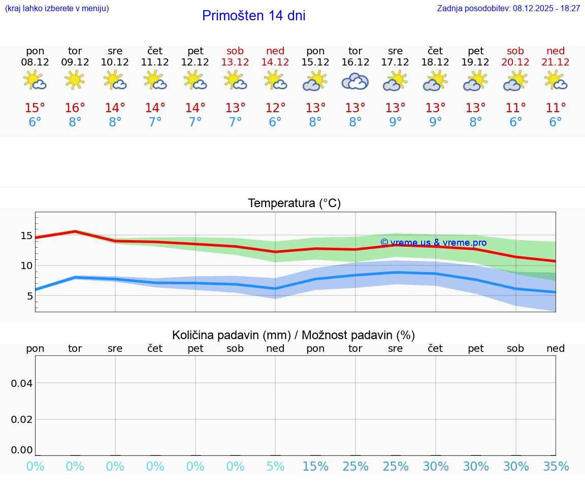 VREME 15 DNI Primošten
