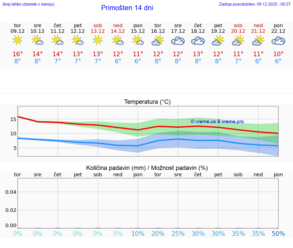 VREME 25 DNI Primošten
