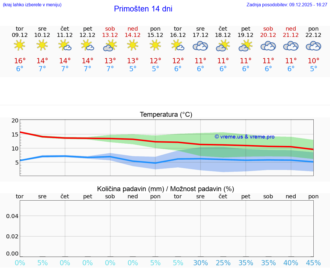 VREME 25 DNI Primošten