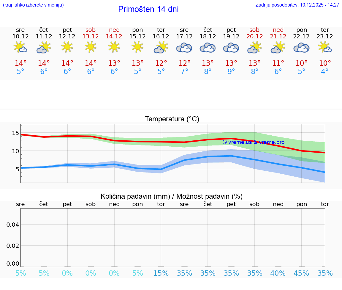 VREME 25 DNI Primošten