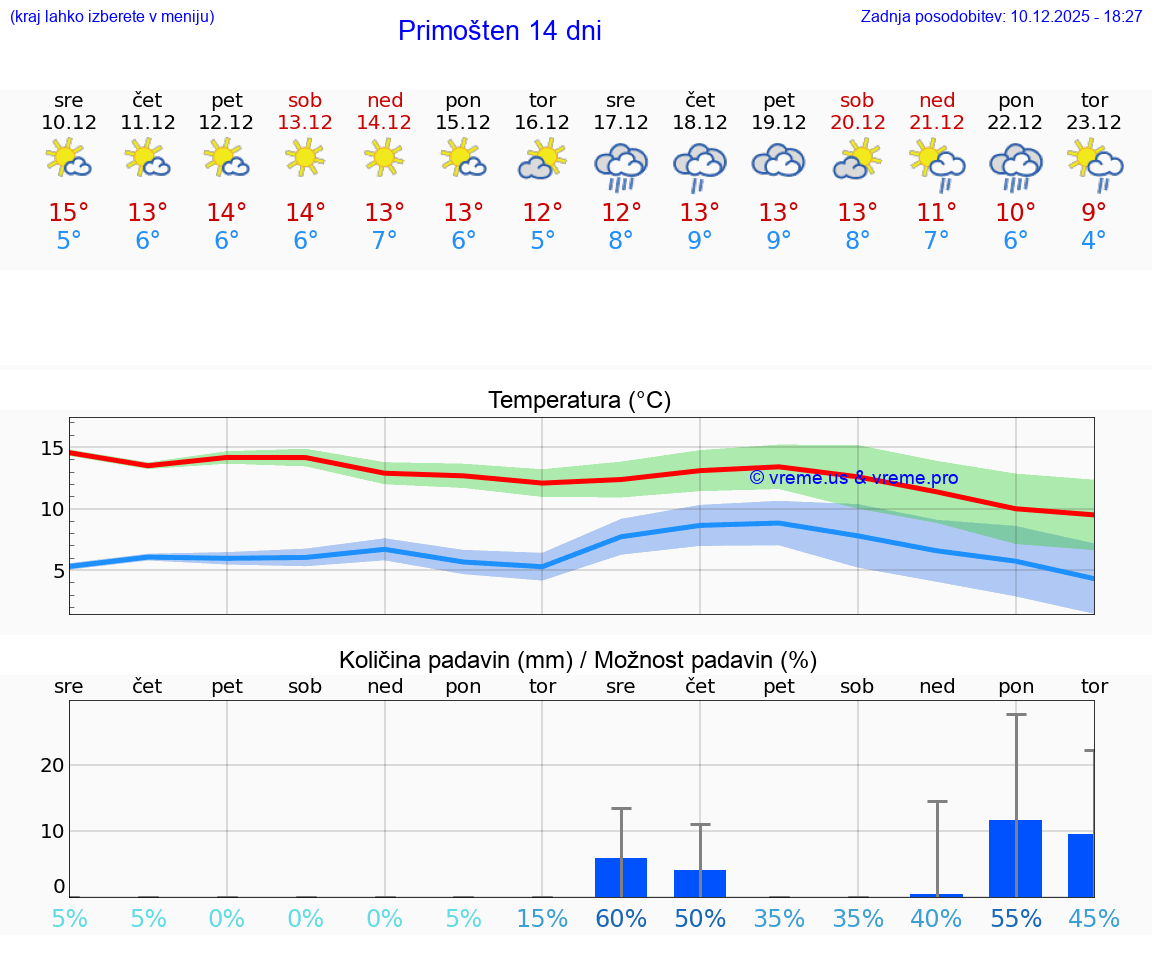VREME 25 DNI Primošten