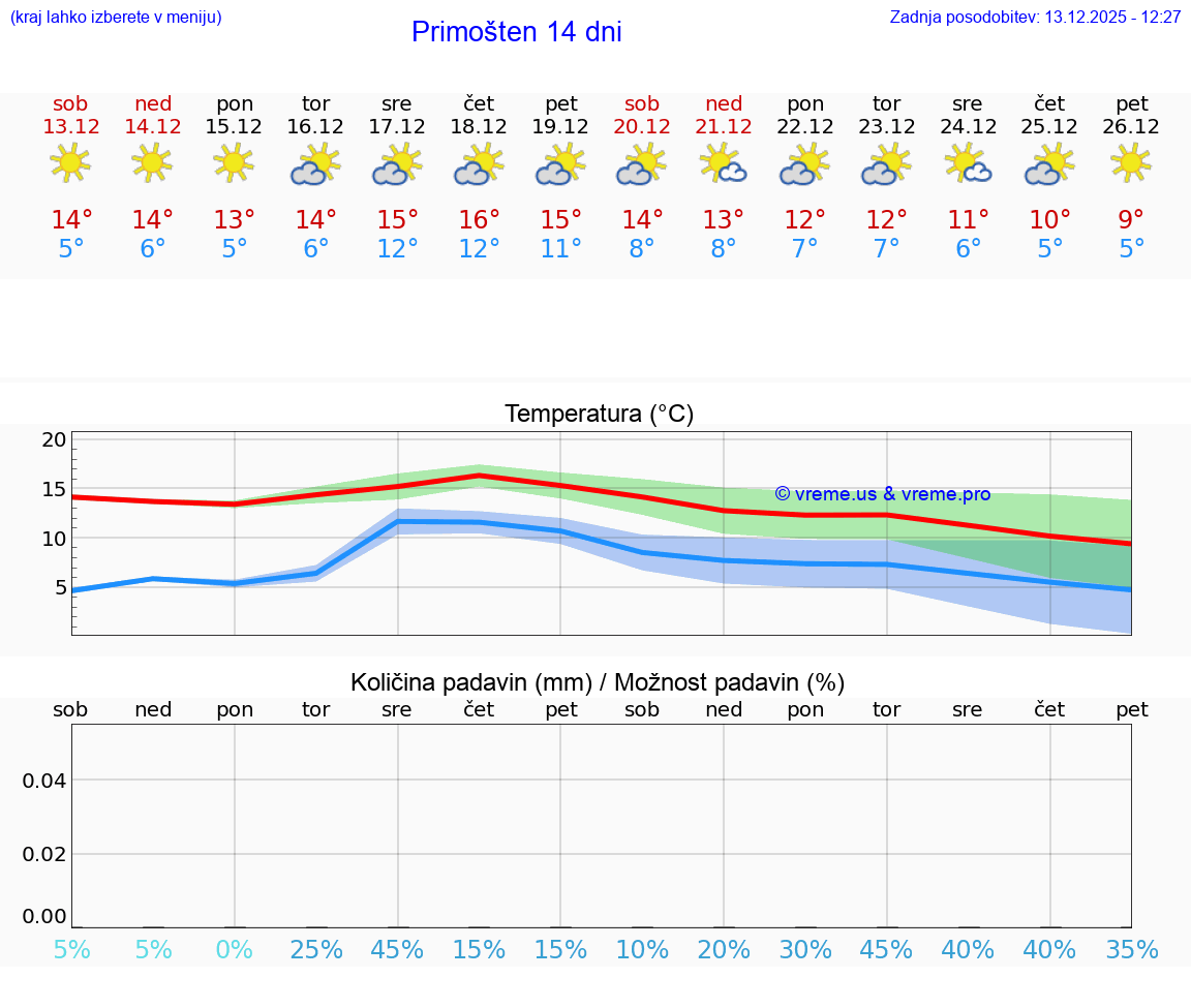 VREME 15 DNI Primošten