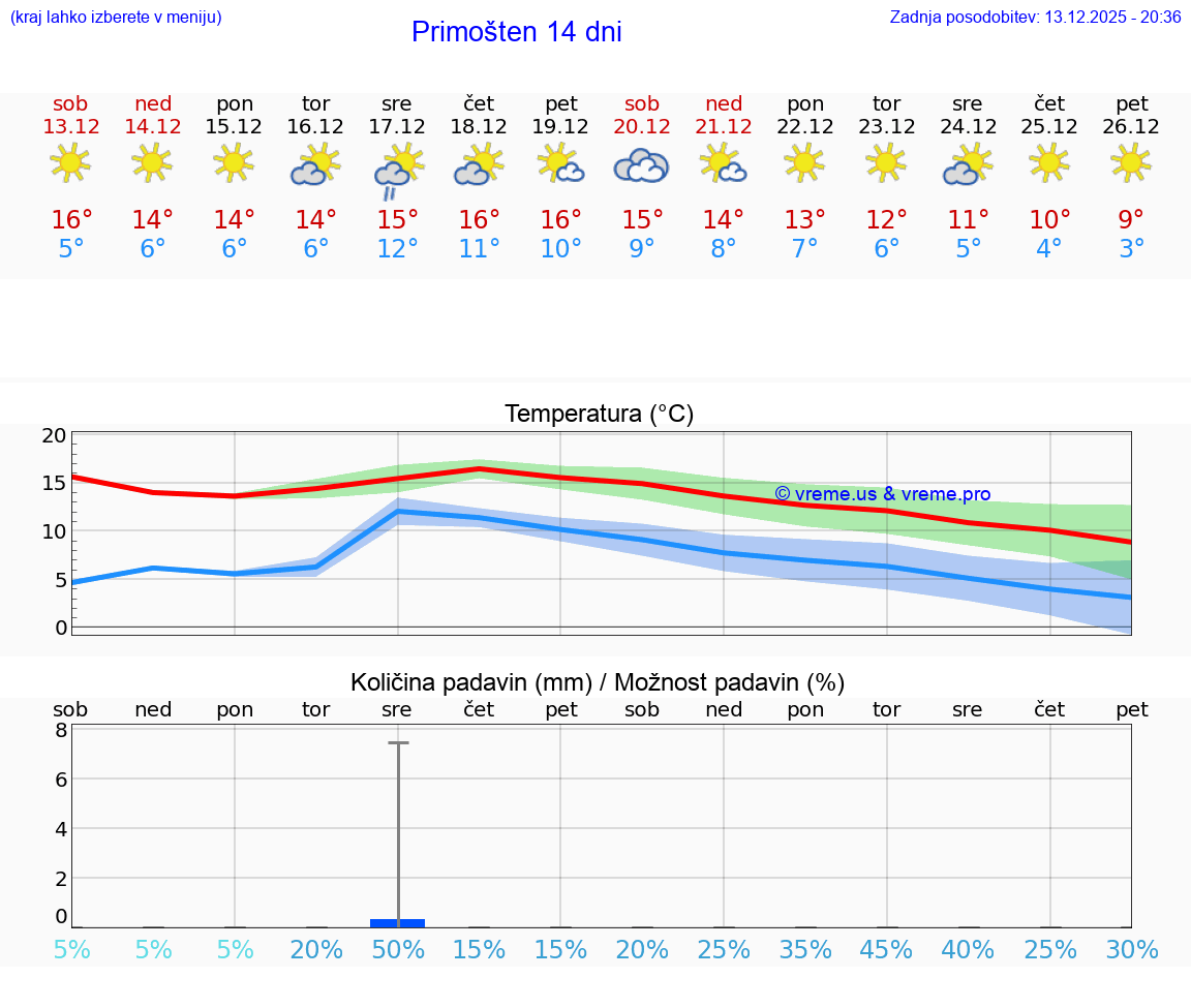VREME 15 DNI Primošten