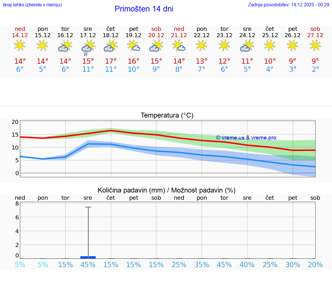 VREME 25 DNI Primošten