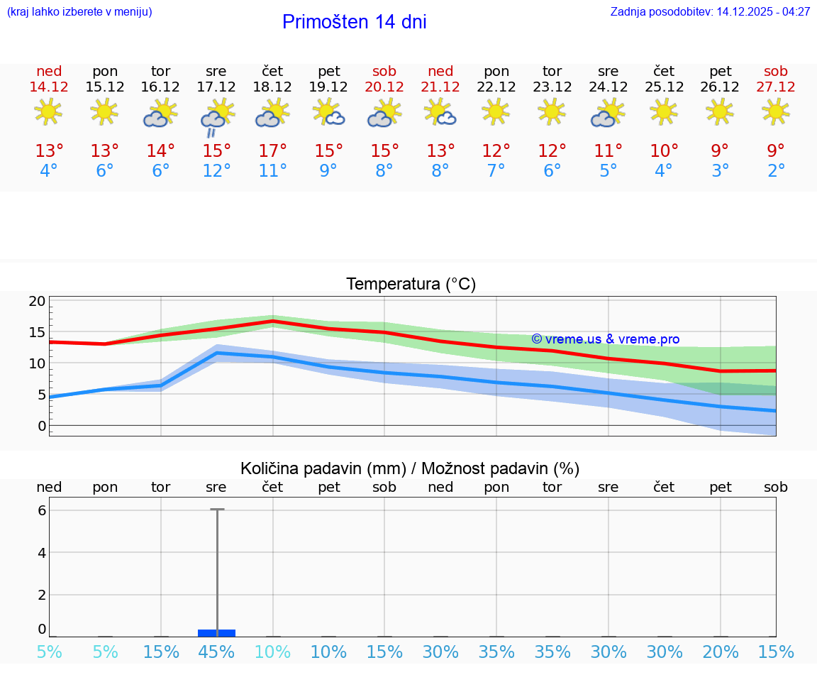 VREME 15 DNI Primošten