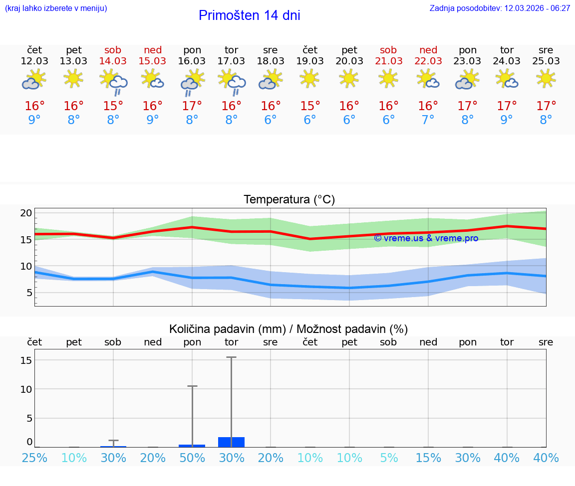 VREME 25 DNI Primošten