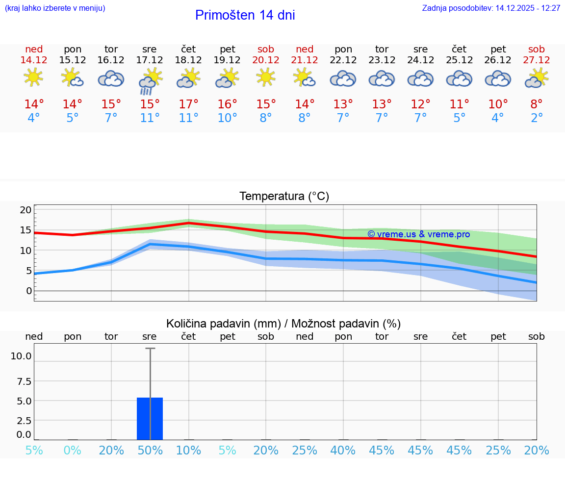 VREME 15 DNI Primošten