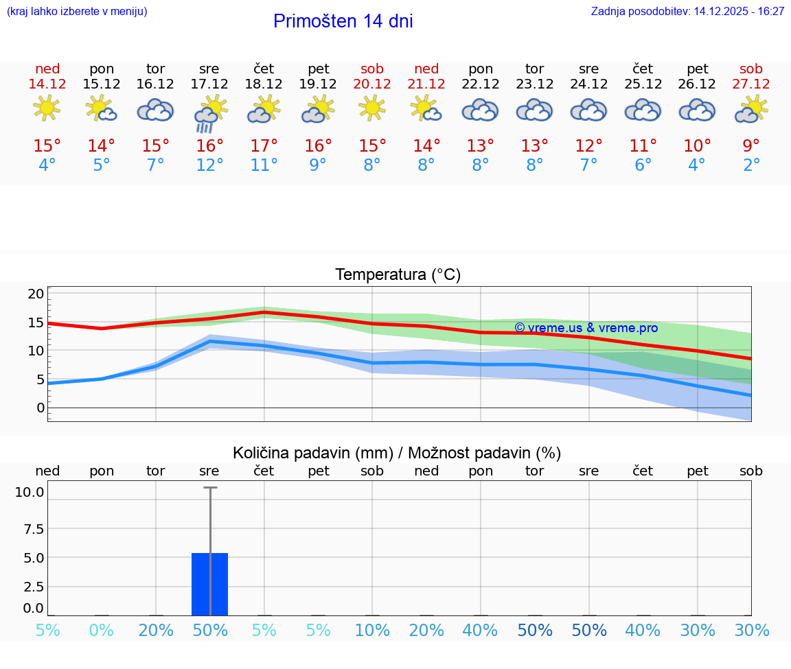 VREME 25 DNI Primošten