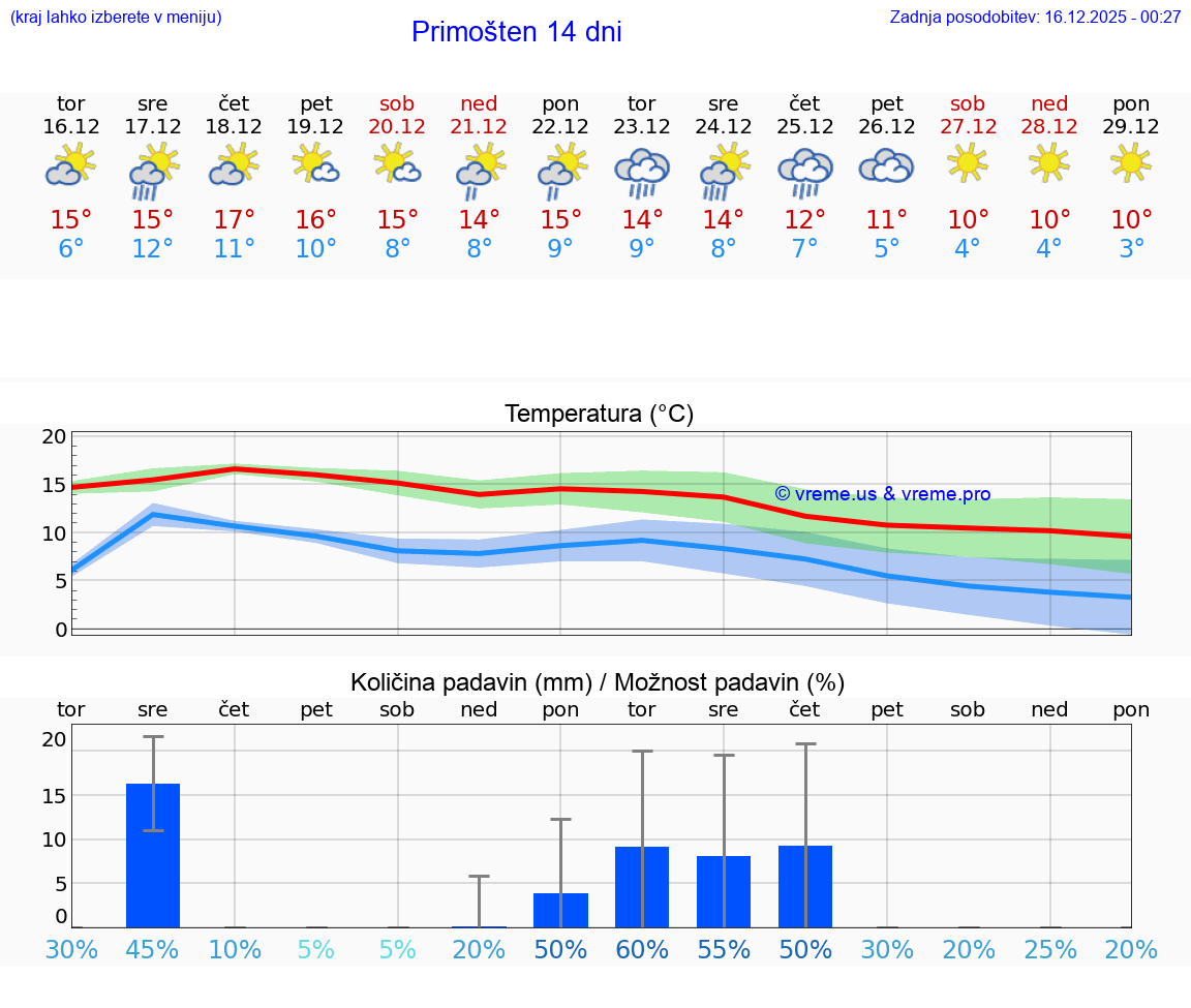VREME 15 DNI Primošten