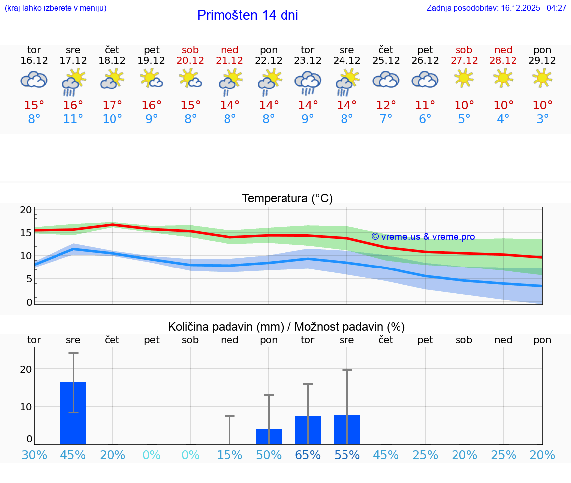 VREME 25 DNI Primošten