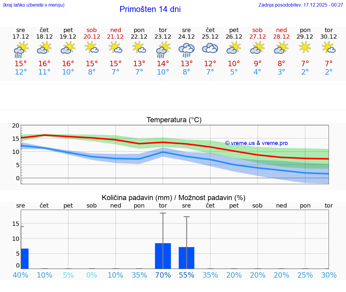 VREME 15 DNI Primošten