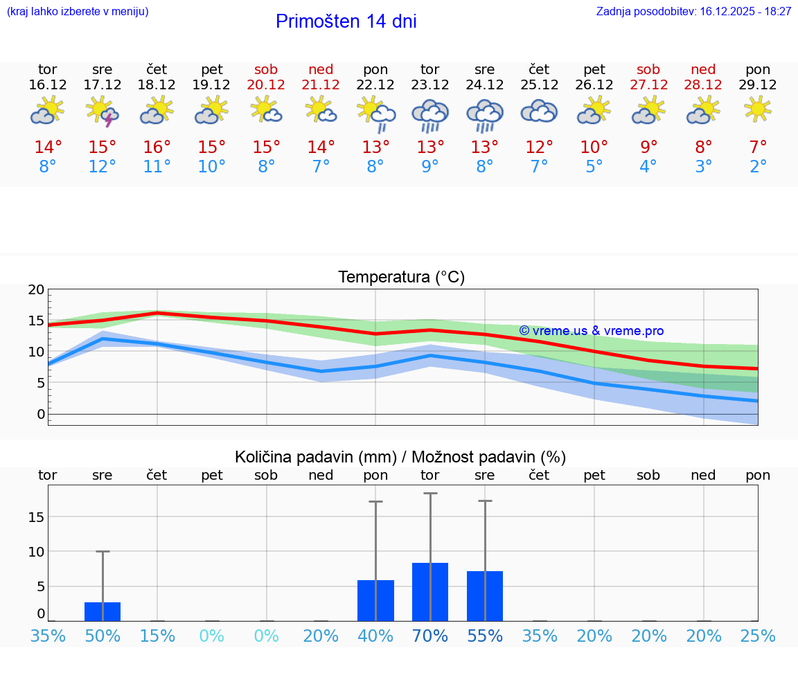 VREME 25 DNI Primošten