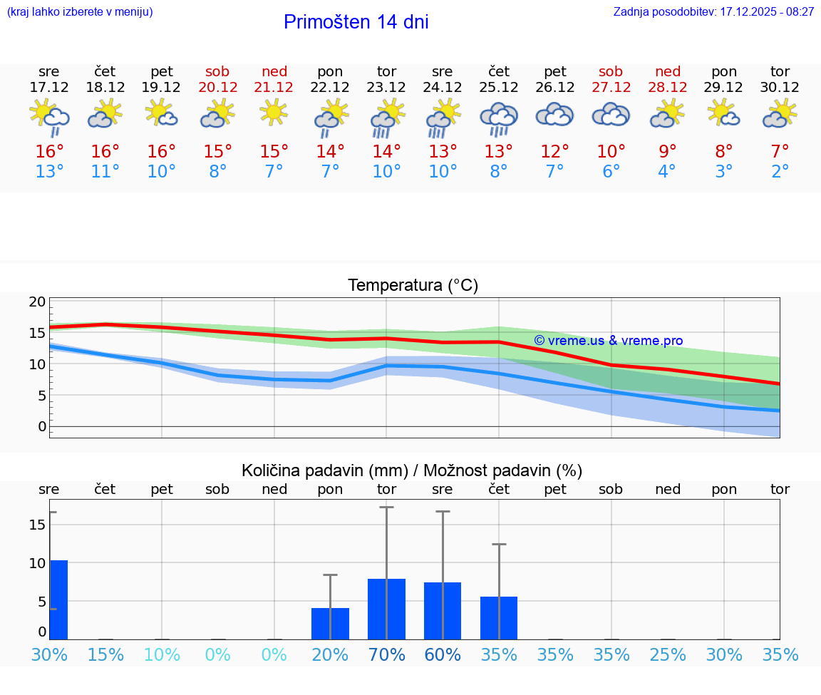 VREME 15 DNI Primošten