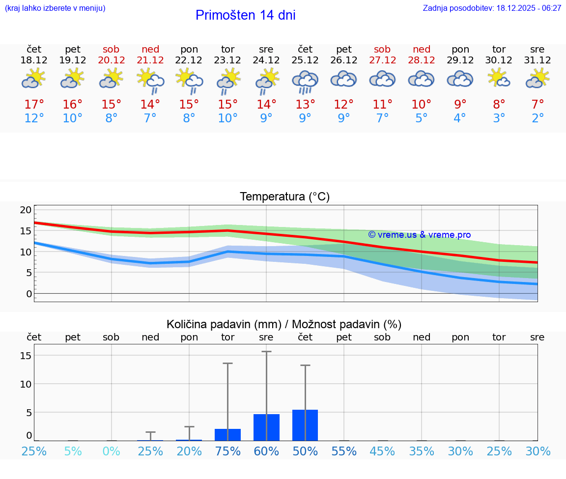 VREME 15 DNI Primošten