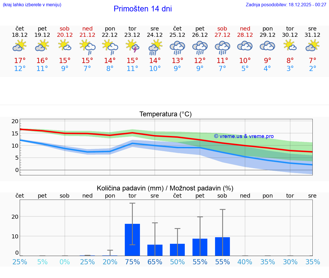 VREME 25 DNI Primošten