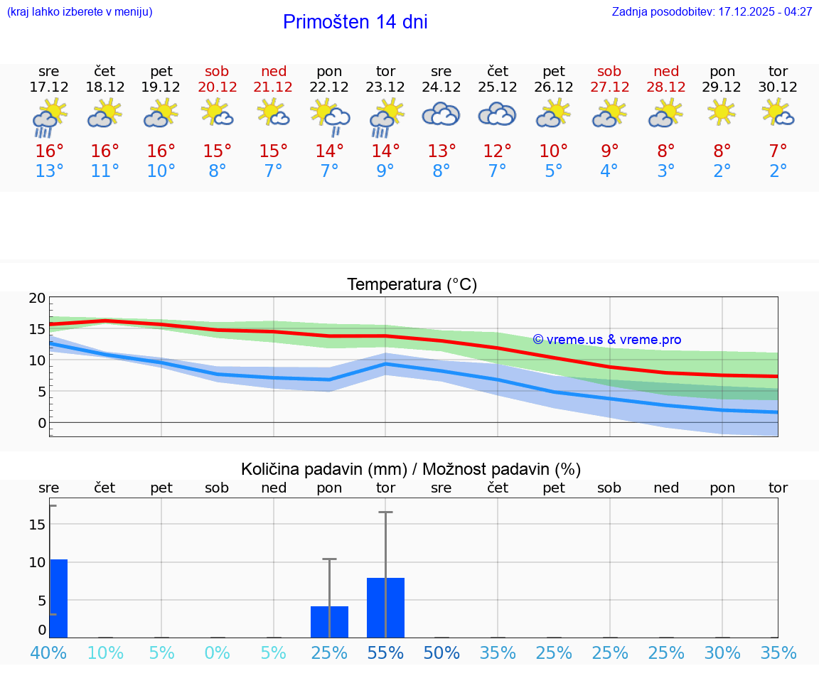 VREME 15 DNI Primošten