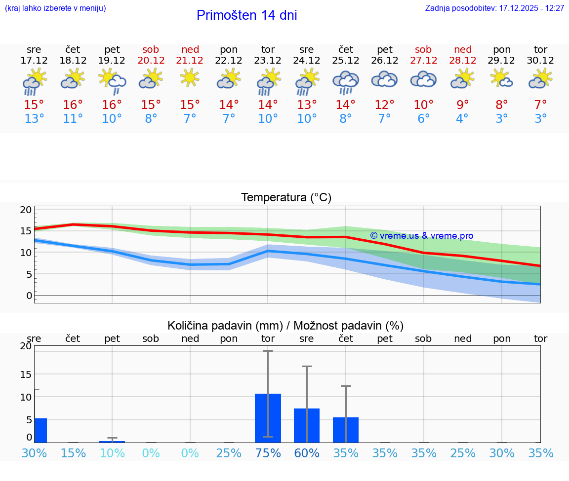 VREME 15 DNI Primošten