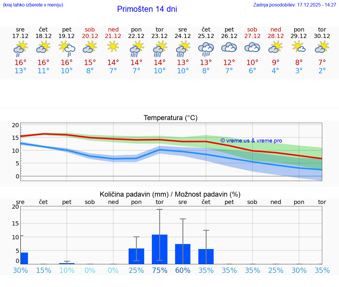 VREME 15 DNI Primošten