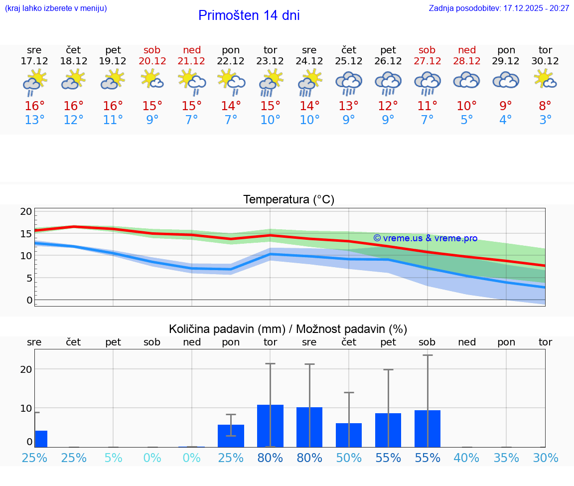 VREME 25 DNI Primošten