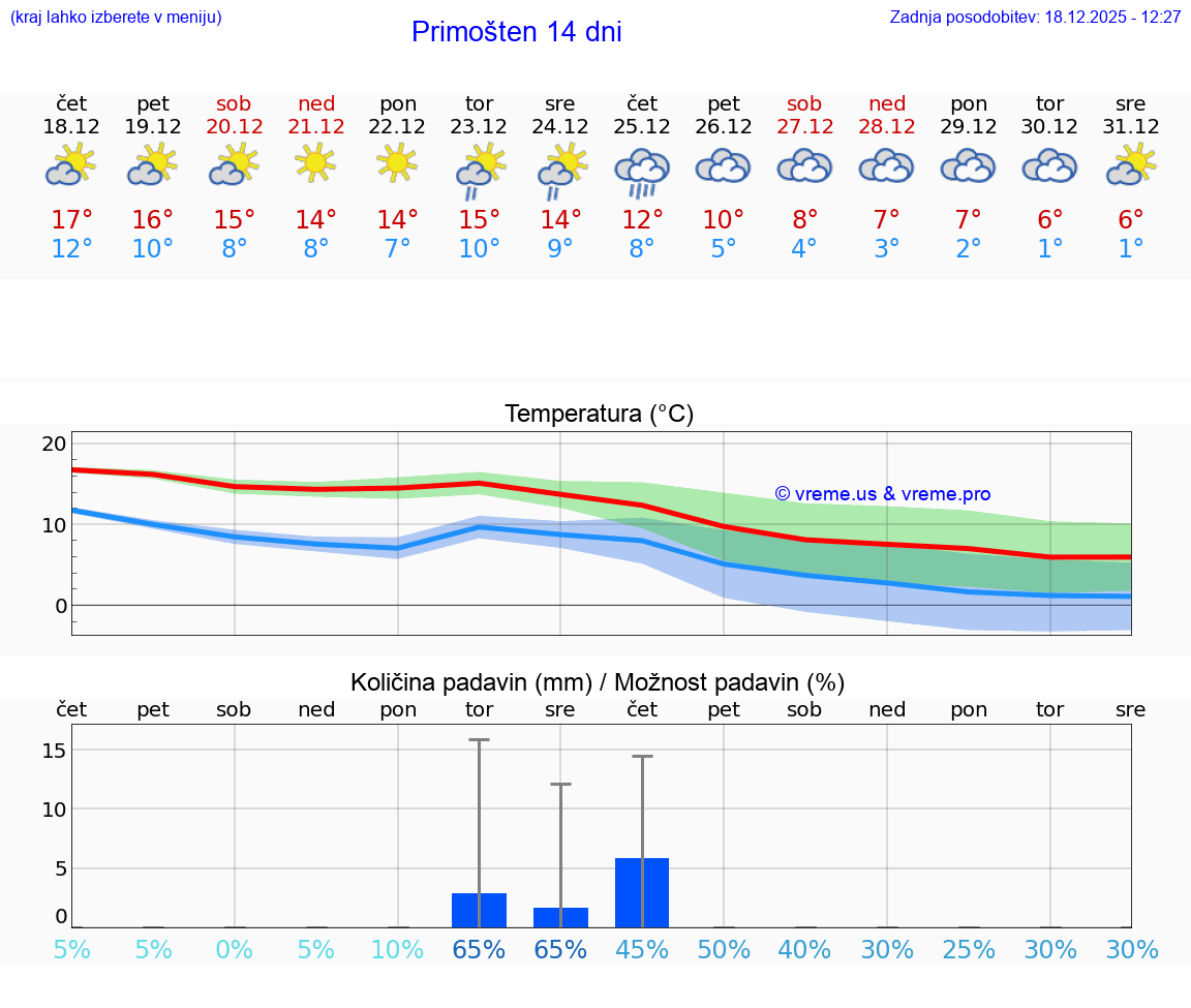 VREME 15 DNI Primošten