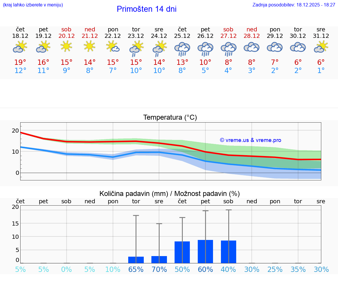 VREME 25 DNI Primošten
