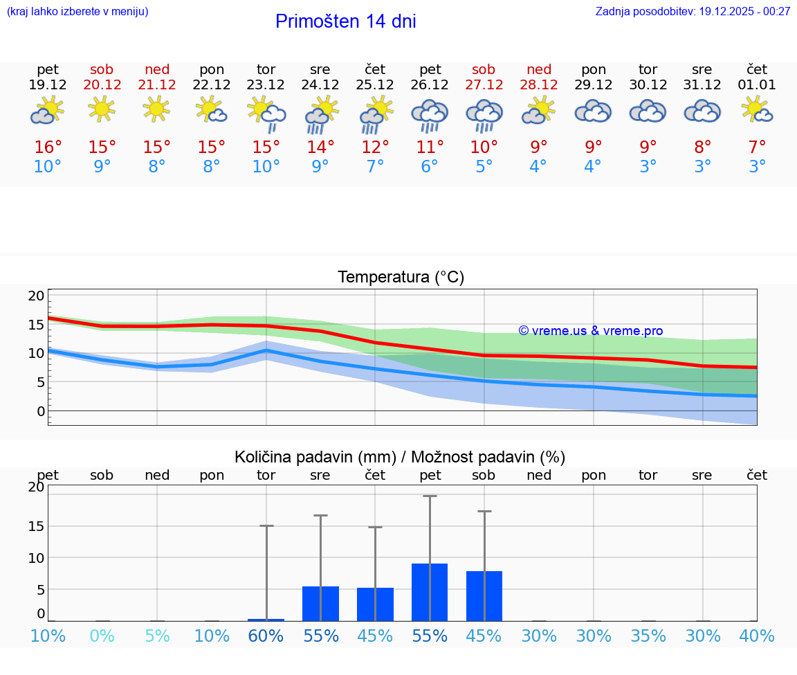 VREME 25 DNI Primošten