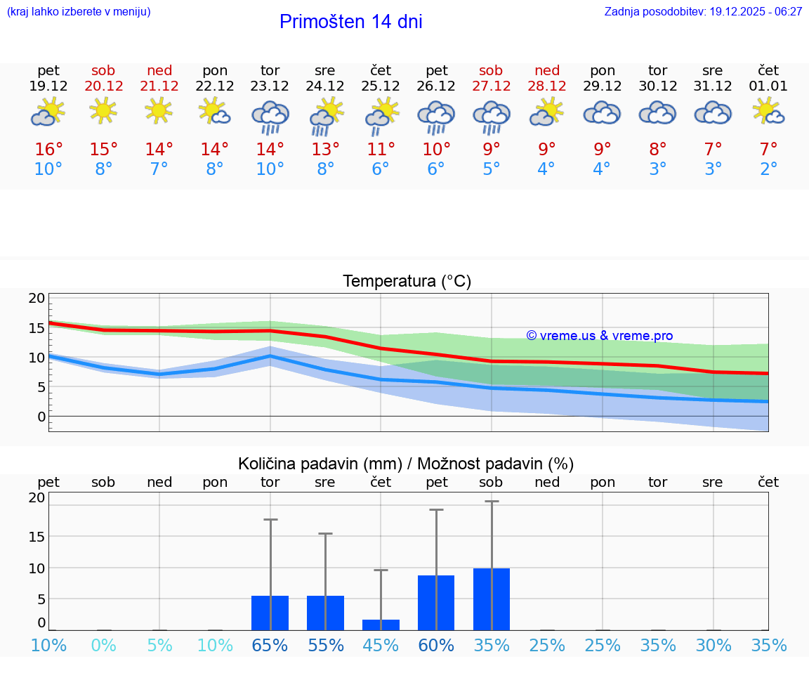 VREME 25 DNI Primošten