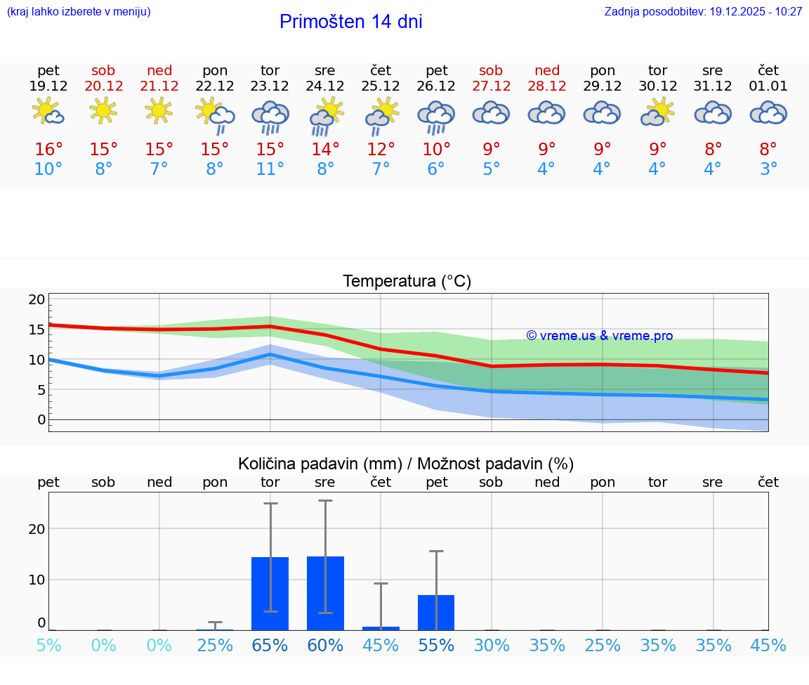 VREME 25 DNI Primošten