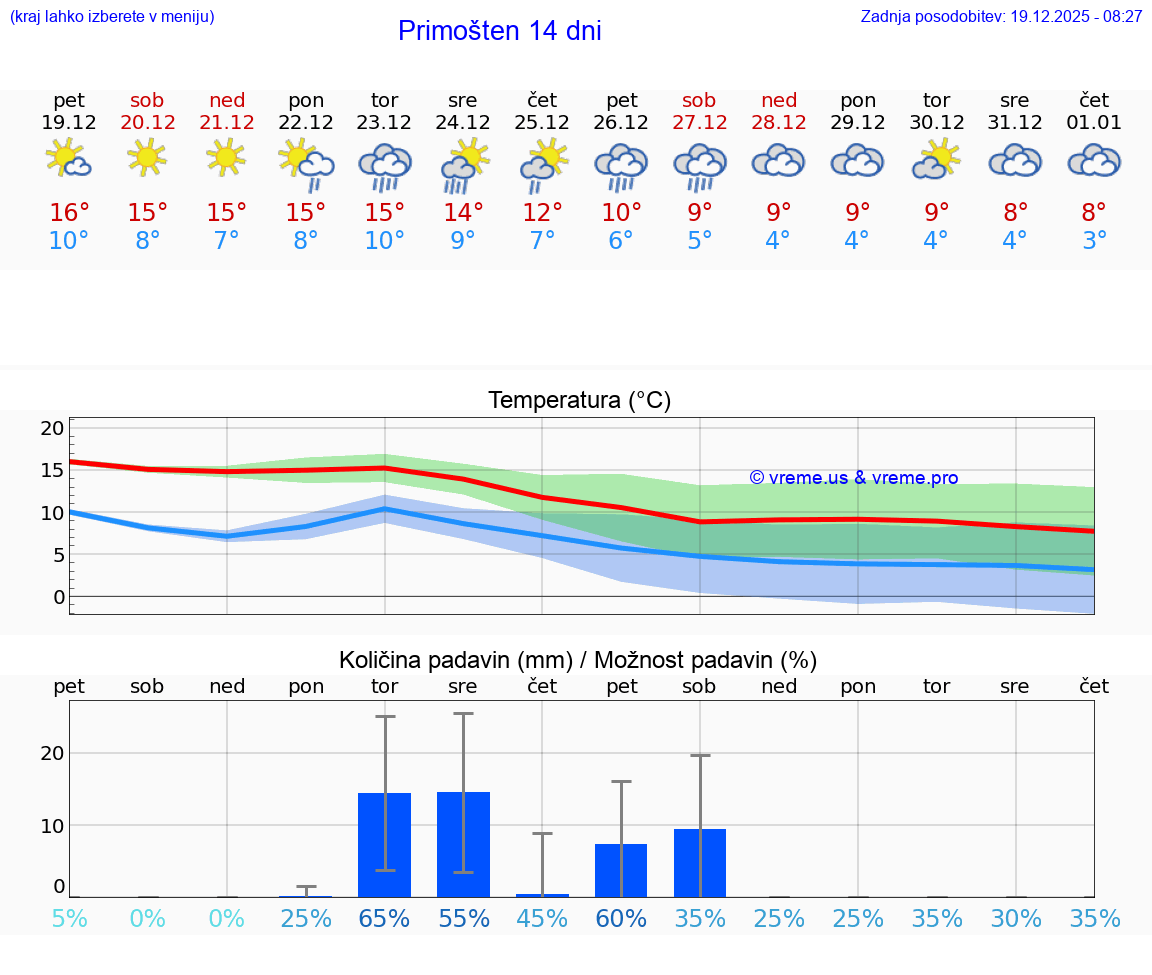 VREME 25 DNI Primošten